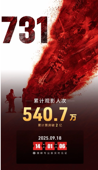 上映5小时，《731》破2亿！日本议员呼吁日本政府承认侵略罪行