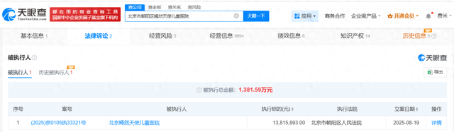 嫣然天使儿童医院被执行1381万余元，该医院由李亚鹏、王菲等人共同发起成立，名下涉多起司法案件