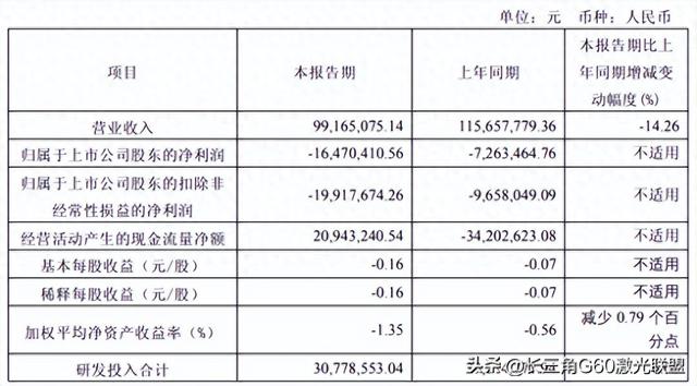 最新进展！这一激光大厂拿到行业头部客户订单