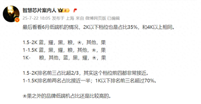 六月低端市场排名，vivo、荣耀、小米、荣耀大乱战