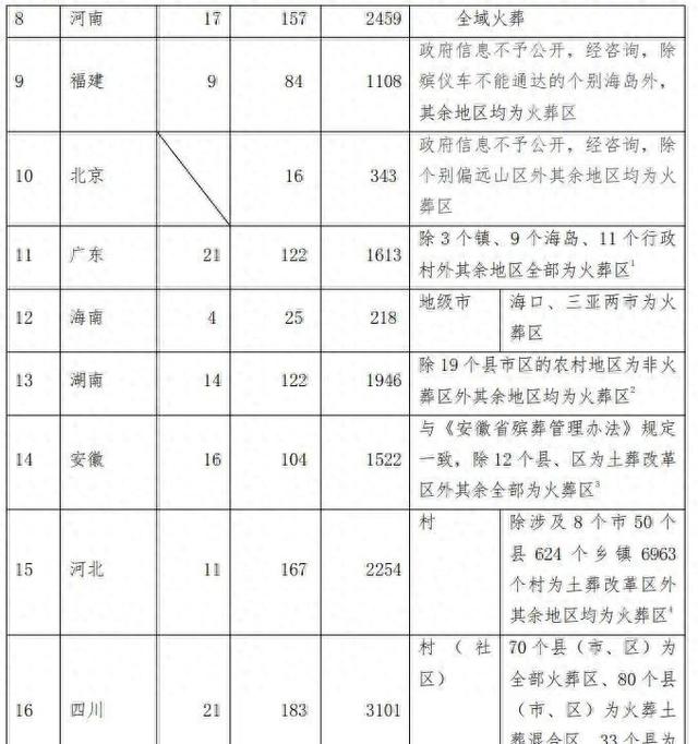 哪些地方必须火葬？火葬区划定规则与各省区市实施细则