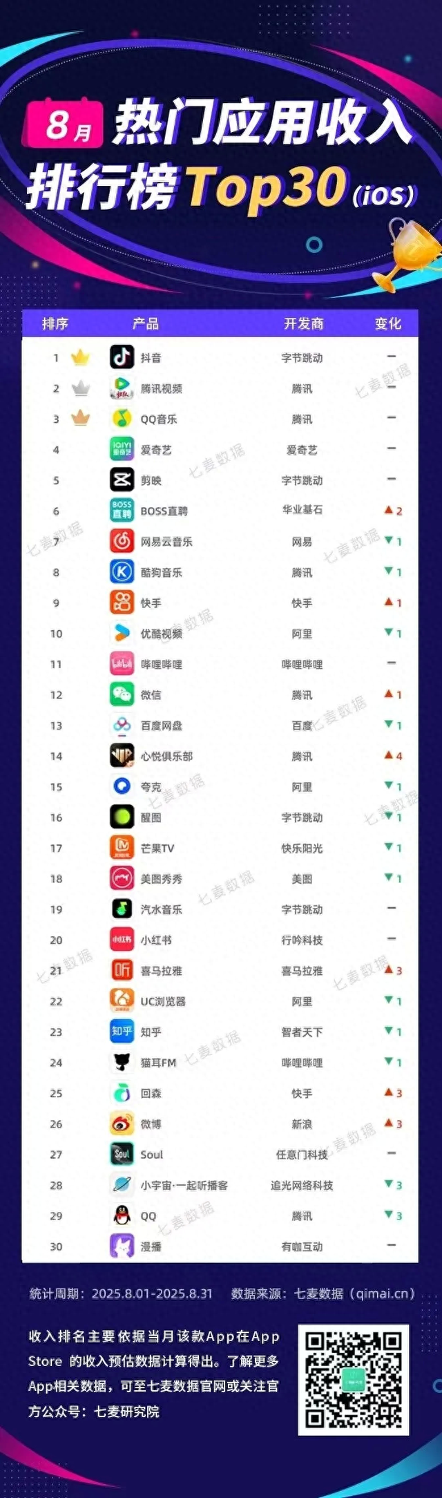 七麦研究院：8月热门应用下载榜Top30出炉 字节跳动旗下产品包揽前三