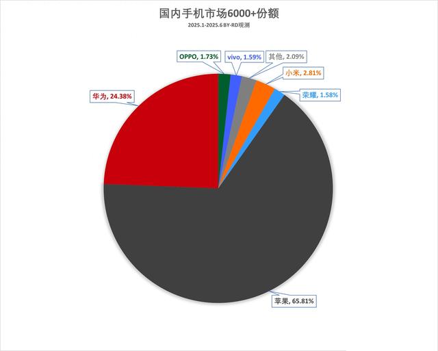 国内超高端手机榜单更新：华为第二，小米第三，第一占65.81%