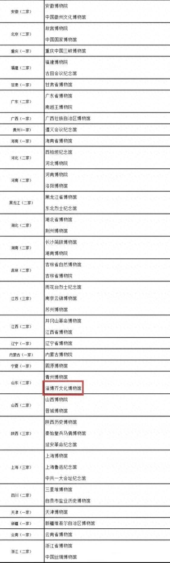 齐文化博物馆入选2025首届“年度卓越影响力博物馆”