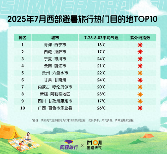 同程旅行联合墨迹天气发布避暑游趋势：中东部游客扎堆西部避暑 青海避暑游热度领跑全国