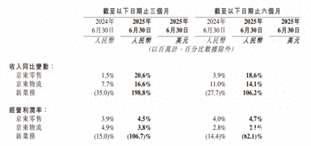 京东二季度收入增22%，CEO许冉：外卖过度竞争不可持续