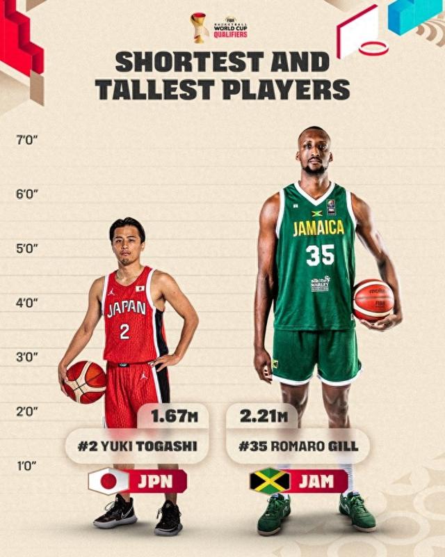 贾斯汀middot比伯身高（世预赛第一阶段最高最矮球员最高球员2米21 最矮1米67）