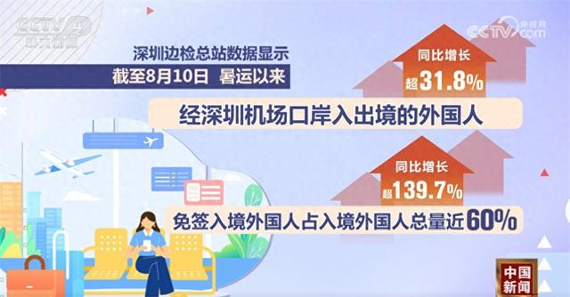 签证便利化、“避暑游”“夜经济”释放吸引力 “中国游”成暑期“热”体验