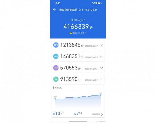 荣耀Magic8运行安兔兔跑分，以下是与小米17 Pro的对比结果
