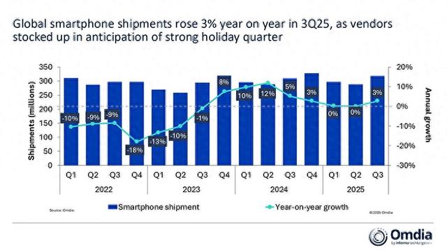 iPhone 17系列表现优异，今年Q3智能手机市场整体增长了3%