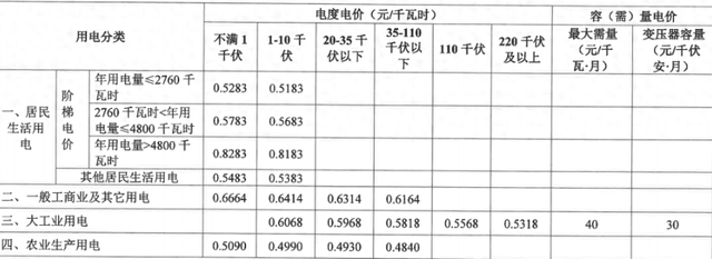江苏电价调整，不同家庭电费有差异，看看你家属于哪类