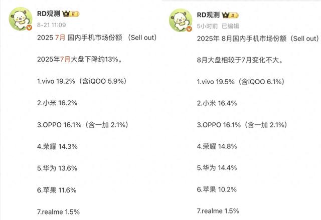 中国智能手机榜单更新：华为第五，小米第二，第一名有点厉害