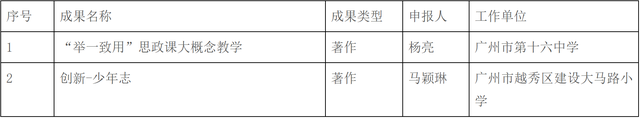 广州越秀公示教育部科学研究优秀成果奖推荐名单，拟推荐2项