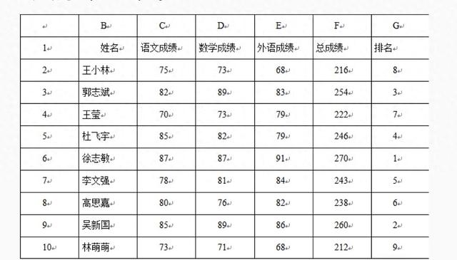 如何在excel中怎样排名次（一天学习一个Excel｜如何排名排序）