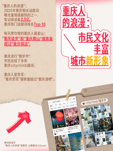 小红书发布城市观察报告：重庆成西南地区人气最高旅游城市