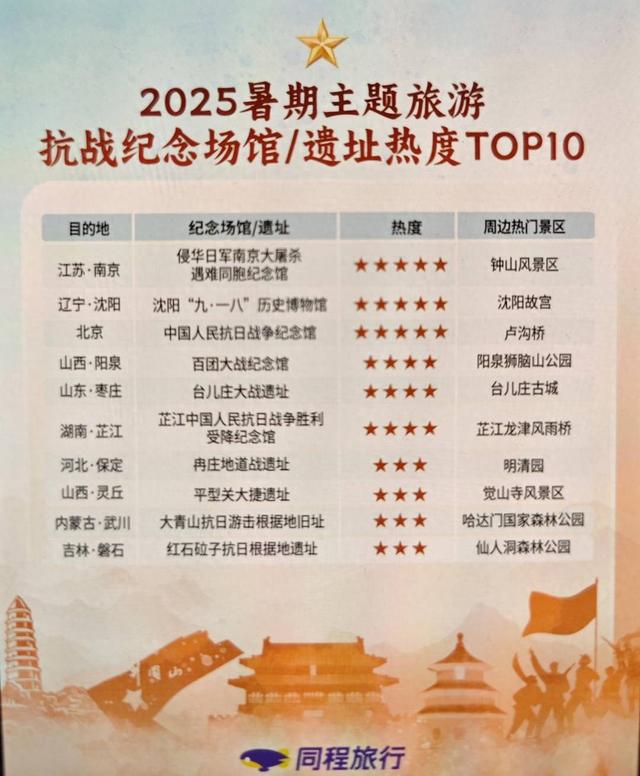 《南京照相馆》热映带火南京主题旅游，拍摄地搜索热度涨80%