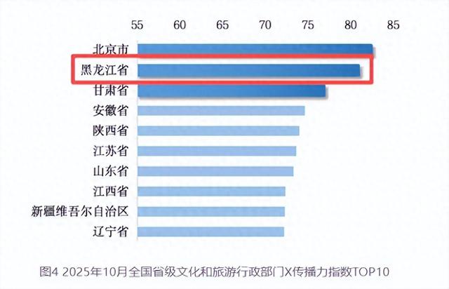 厉害了！黑龙江文旅全国第二