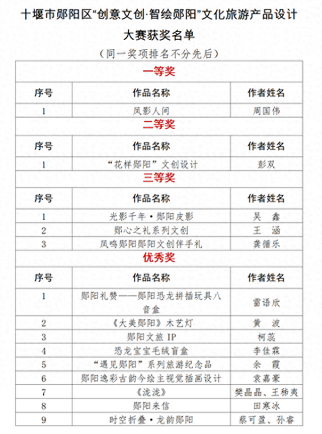 “创意文创·智绘郧阳”文化旅游产品设计大赛决赛评审工作结束