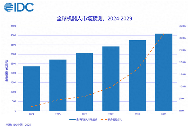 IDC：预测2029年全球机器人市场规模将突破4,000亿美元