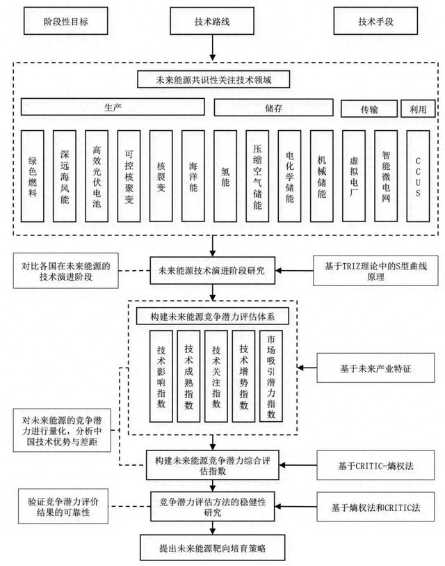 未来能源技术国际竞争态势研究