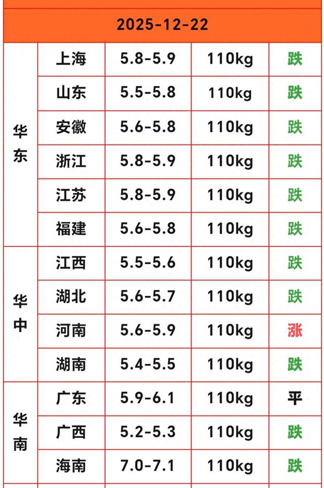 下跌持续中！2025.12.22明日猪价，猪价持续一片绿