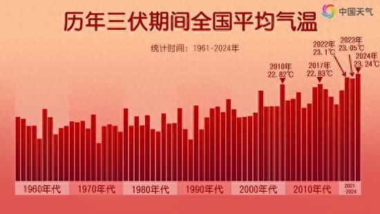 三伏哪个伏最热（今年三伏为史上最热 大数据揭秘哪里高温最猛）