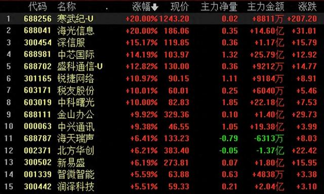 芯片股，集体狂飙！发生了什么？