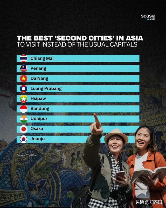 清迈领跑亚洲最佳第二城市，泰国成区域深度旅游典范