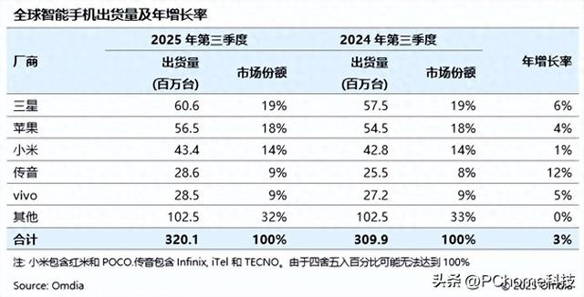2025年Q3全球手机市场报告出炉：小米出货4340万台，位列第三