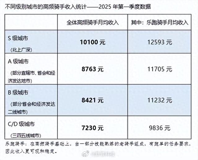 美团持续优化骑手收入体系：收入可观，保险试点惠及首批骑手