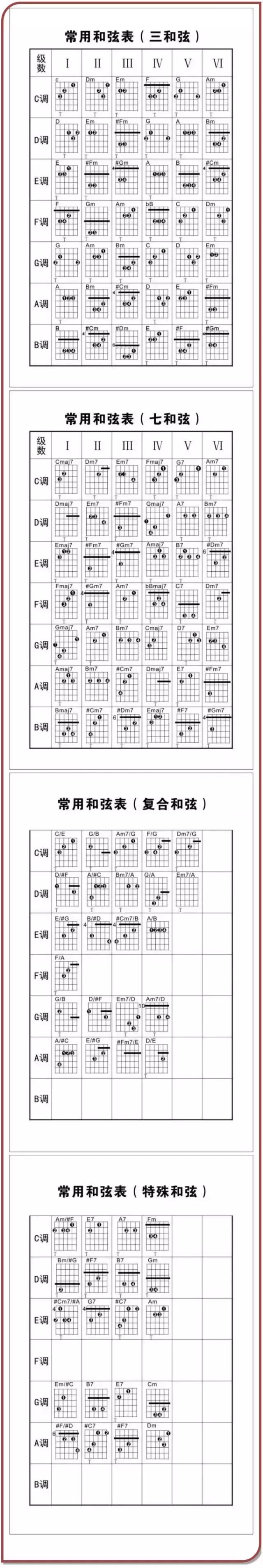 吉他有哪几个和弦（学习吉他必备常用和弦表）