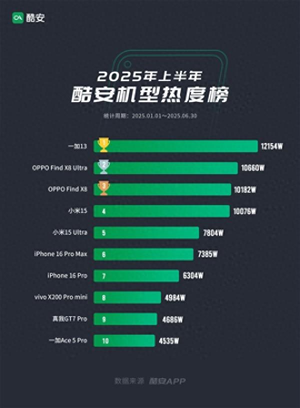 OPPO系赢麻了，上半年最热机型前10独占5款，小米苹果各2款
