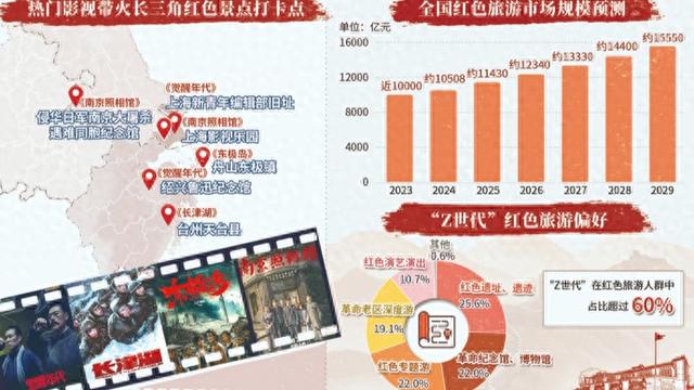 《南京照相馆》带火长三角红色旅游，“Z世代”成游客主力军