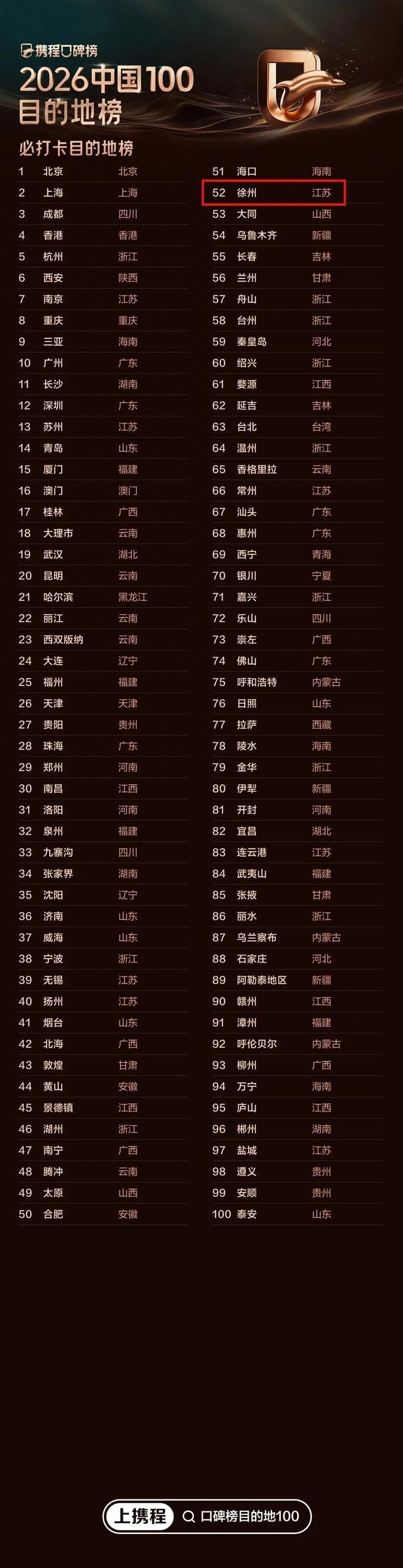 口碑榜发布！徐州上榜！