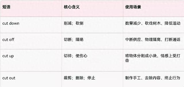 用cutoff造句子（英语cut downcut offcut up）