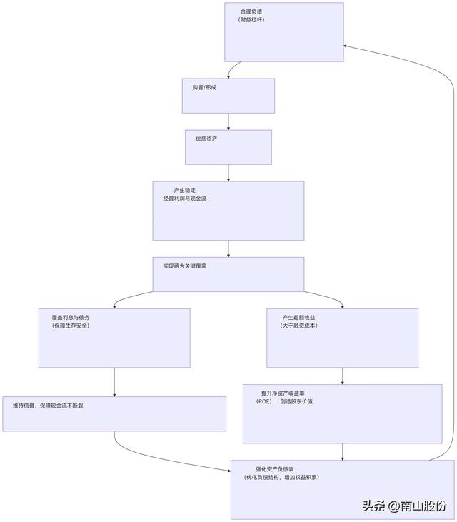 资产最优化（负债不可怕）