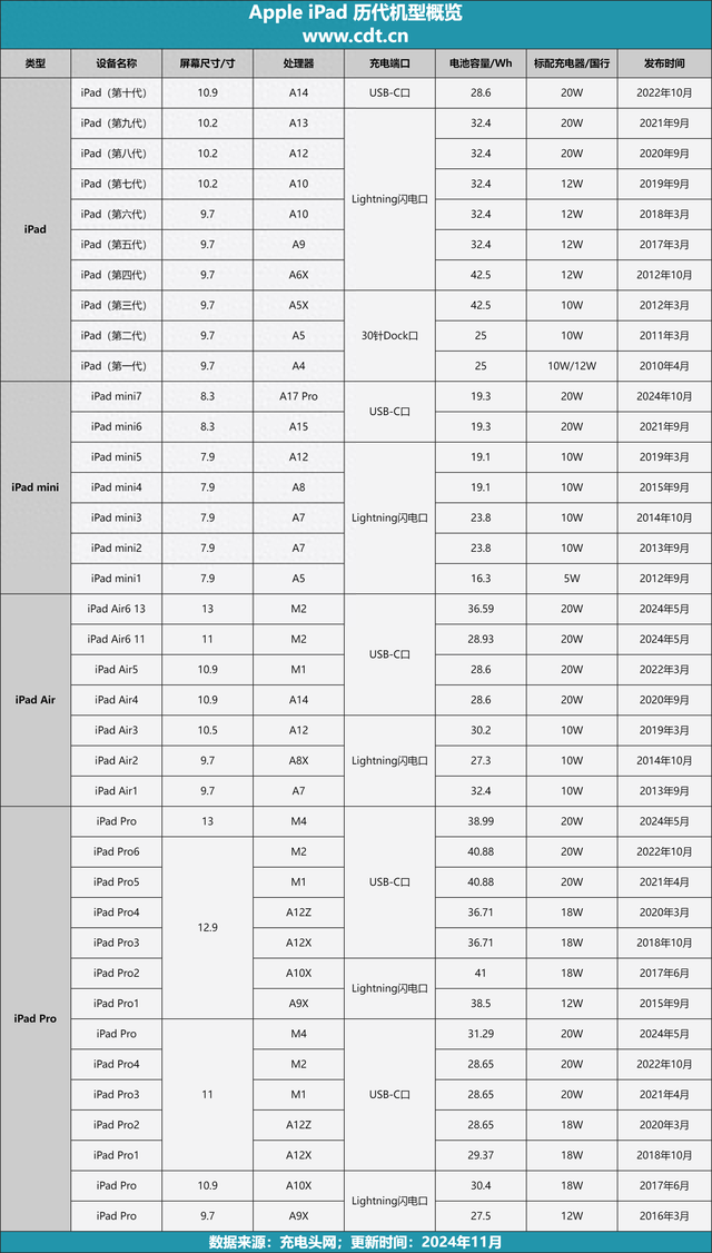 iPad各个版本的电池容量分别是多少呀？（买前生产力）