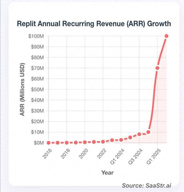 从烧光现金、裁掉一半员工,到 ARR 9 个月破亿:Replit用“全栈平台”反杀Cursor,赌赢“每层都赚钱”模式