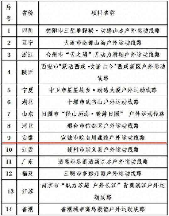 国庆假期去哪？国家体育总局推荐！安徽这条精品线路等你来打卡→