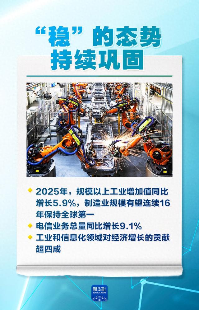 稳、进、新、活,2025工业经济成绩单来了! 第1张 稳、进、新、活,2025工业经济成绩单来了! 第1张