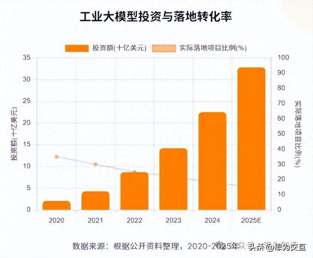 工业大模型的“虚火”与“实火”：别让“智能制造”停留在PPT上