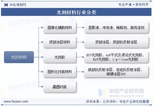 2025年中国光刻材料行业分类、相关政策梳理及重点企业经营情况