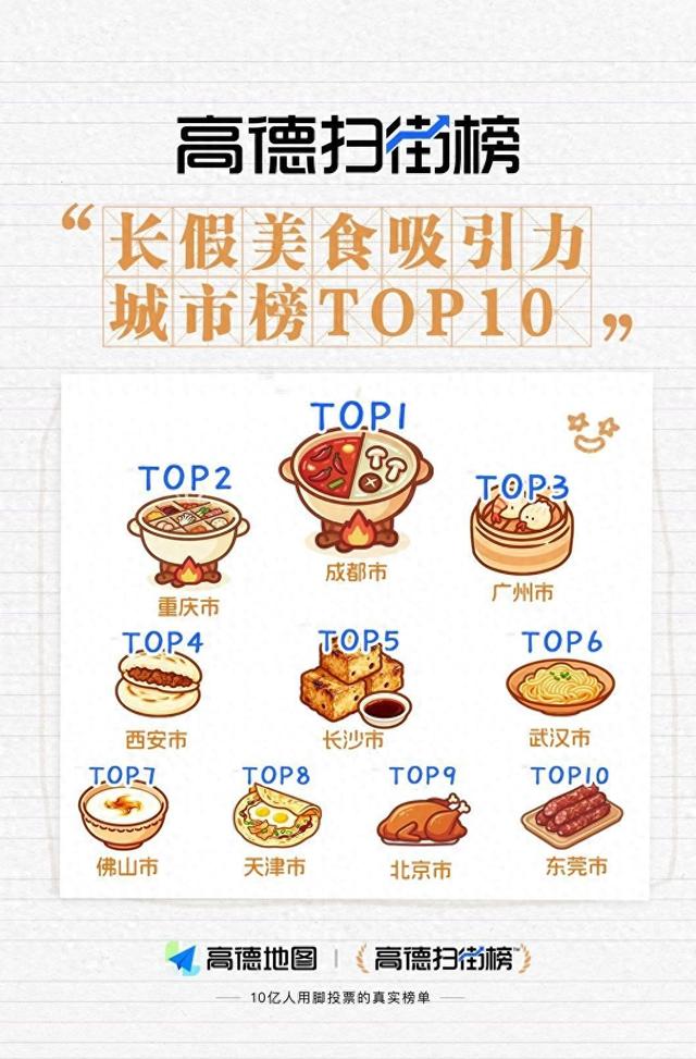 国庆中秋长假成都高居美食吸引力城市榜榜首 位列美景吸引力城市榜第二