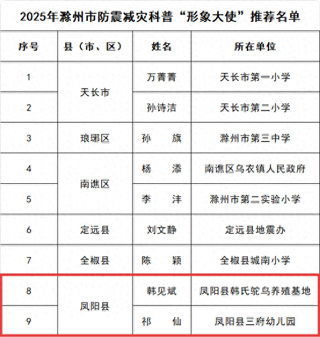 凤阳韩见斌、祁仙当选形象大使！