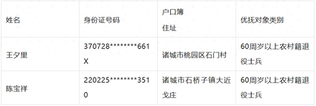 诸城市关于享受国家定期抚恤补助优抚对象未进行2025年度确认的公告
