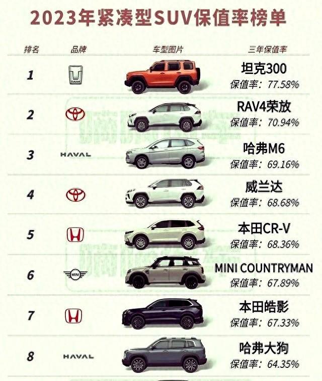 别被忽悠！中大型SUV保值率新榜单曝光，买车前请先看！