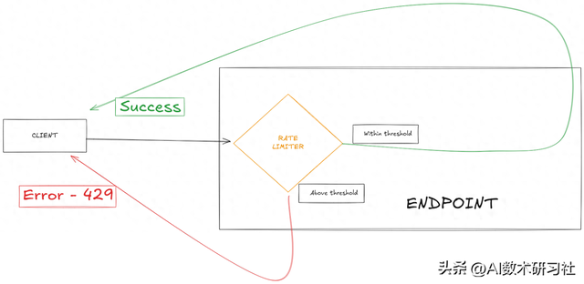 js在线优化（Nextjs性能优化手把手教你写一个内存速率限制器）