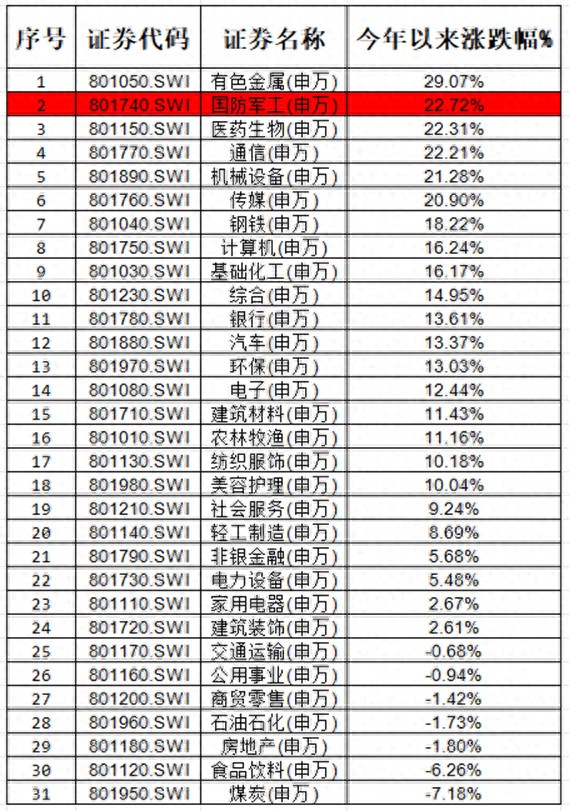 南方基金:军工强势反弹,投资前这些风险要留意!
