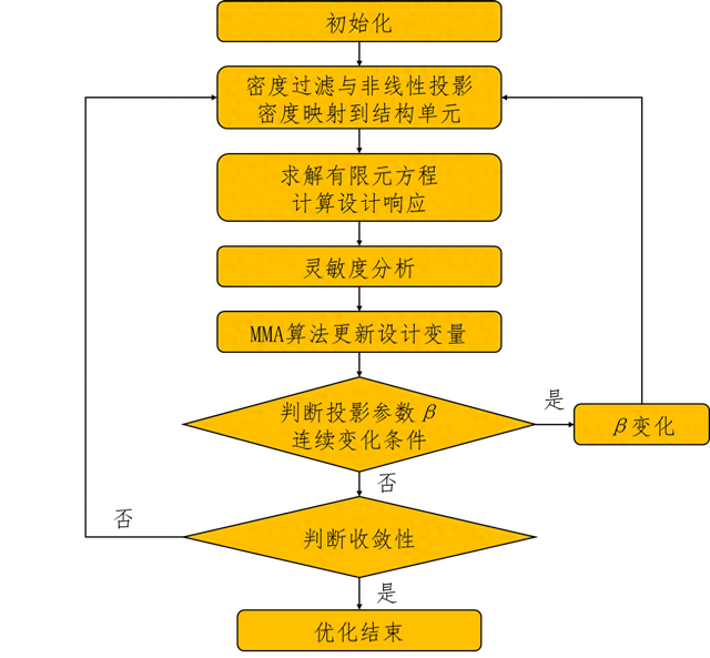 拓扑优化背景（考虑振动与稳定性的带筋薄壁结构变密度拓扑优化方法）