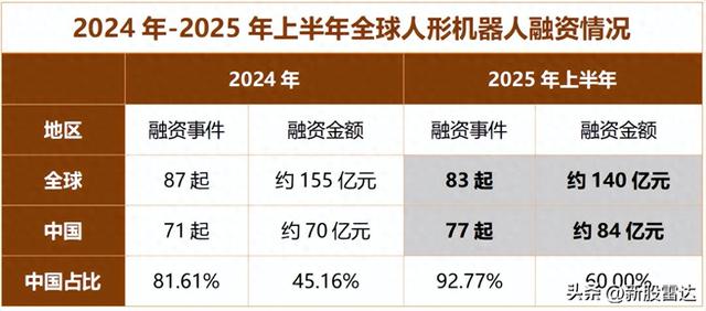跃居全国第一，江苏机器人独角兽，绝地反击！